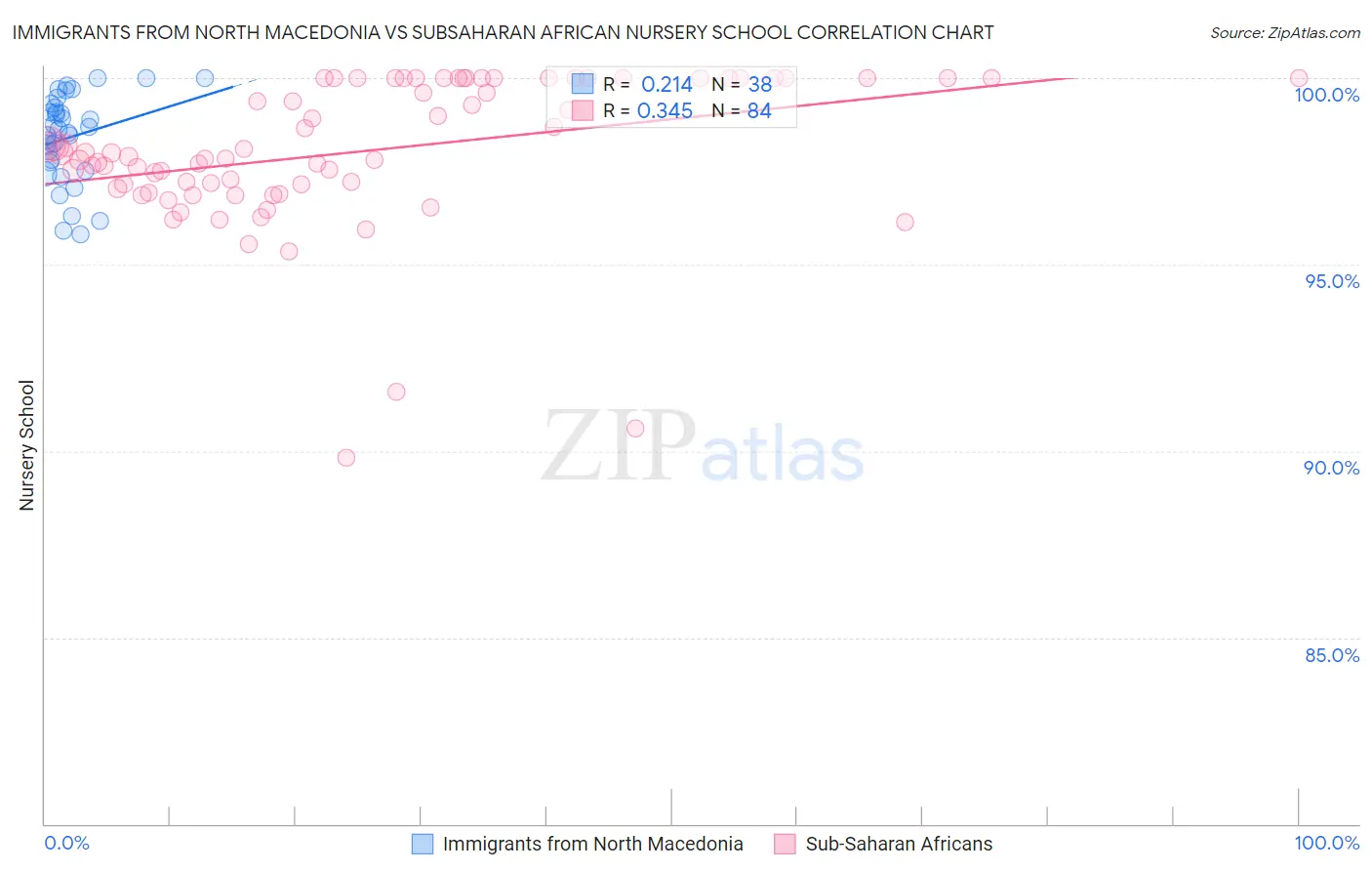 Immigrants from North Macedonia vs Subsaharan African Nursery School