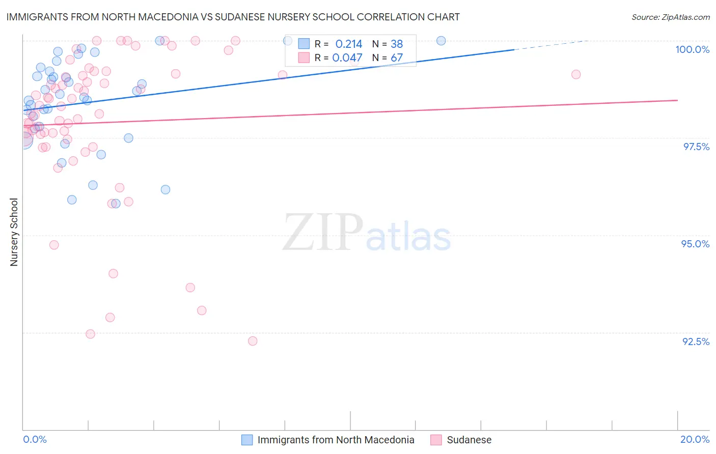 Immigrants from North Macedonia vs Sudanese Nursery School