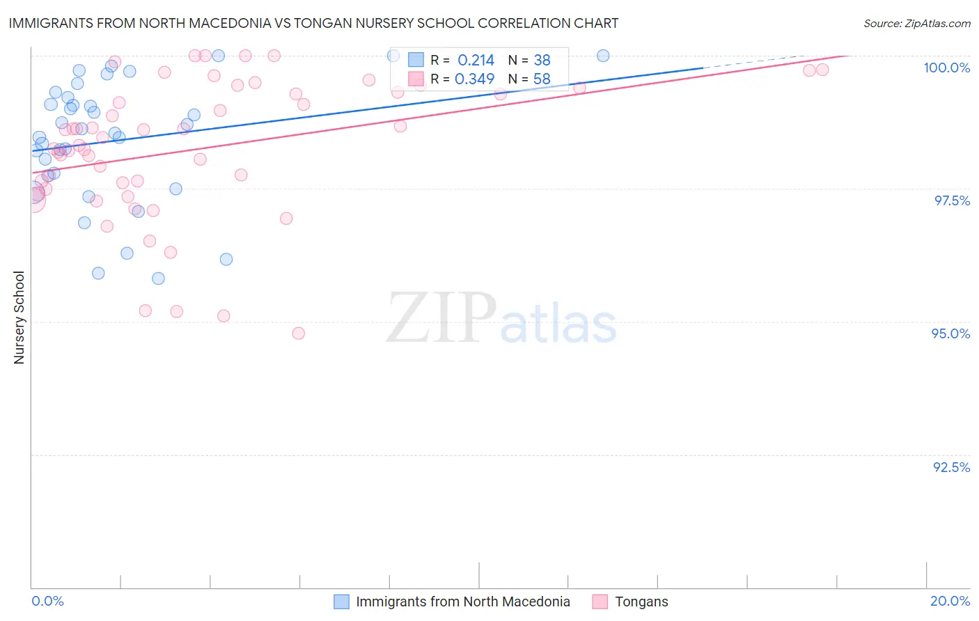 Immigrants from North Macedonia vs Tongan Nursery School