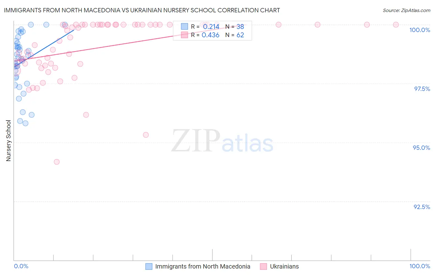 Immigrants from North Macedonia vs Ukrainian Nursery School