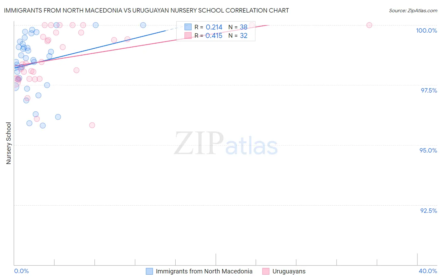 Immigrants from North Macedonia vs Uruguayan Nursery School