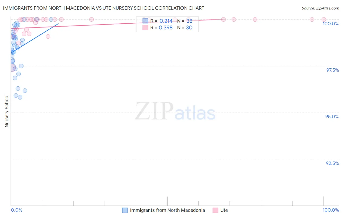 Immigrants from North Macedonia vs Ute Nursery School