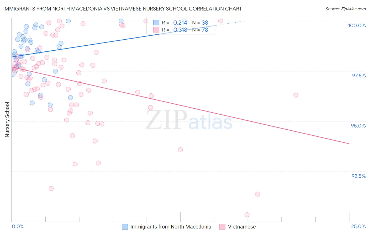 Immigrants from North Macedonia vs Vietnamese Nursery School