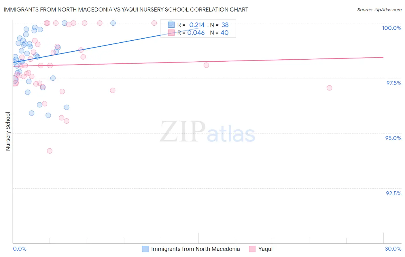 Immigrants from North Macedonia vs Yaqui Nursery School