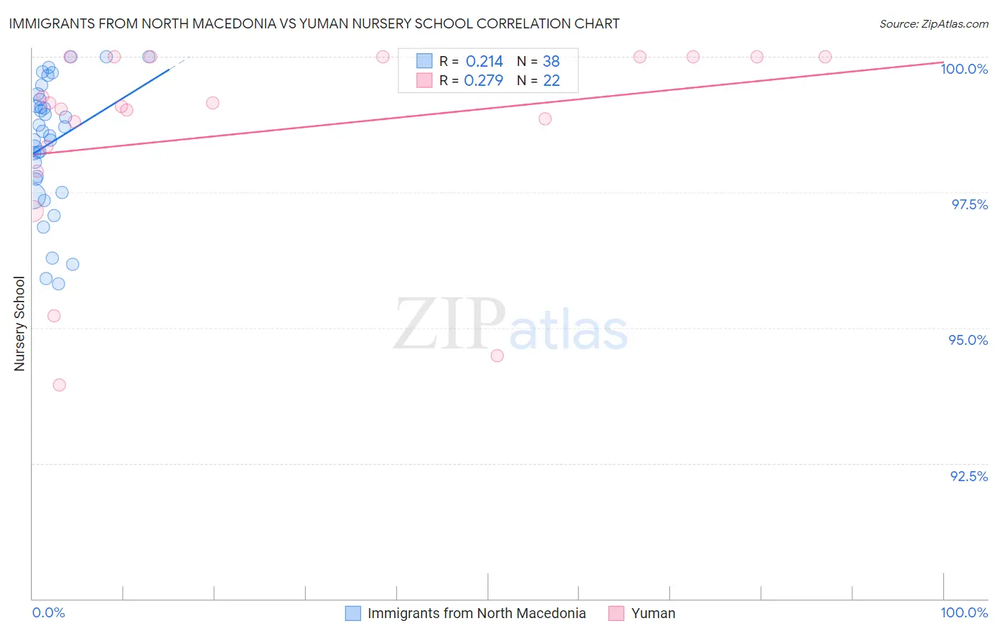 Immigrants from North Macedonia vs Yuman Nursery School