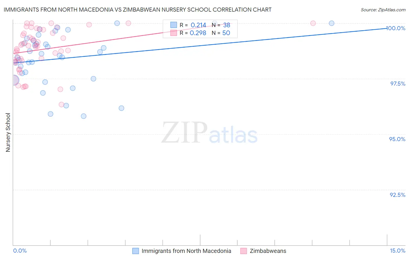 Immigrants from North Macedonia vs Zimbabwean Nursery School