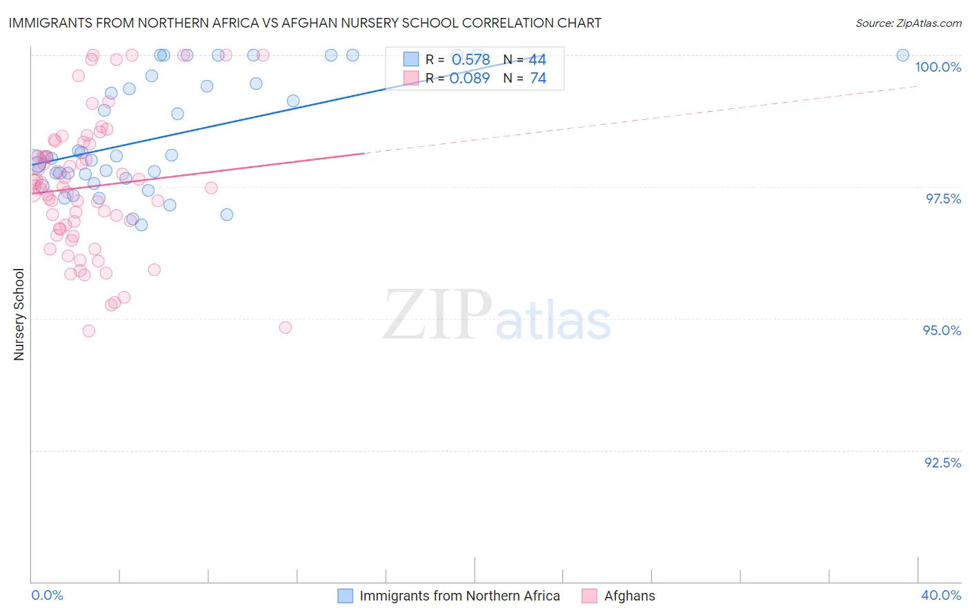 Immigrants from Northern Africa vs Afghan Nursery School