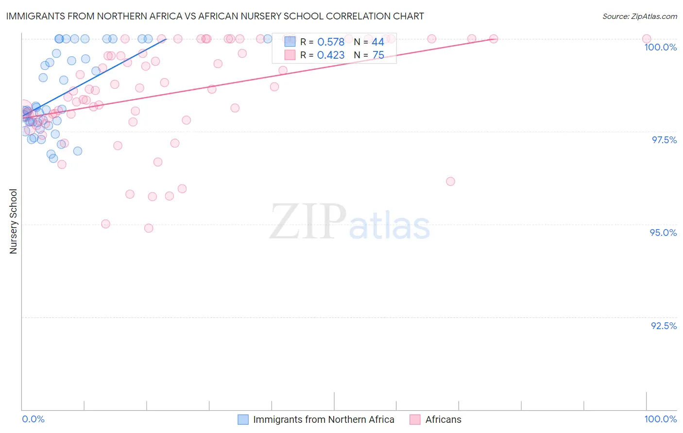 Immigrants from Northern Africa vs African Nursery School