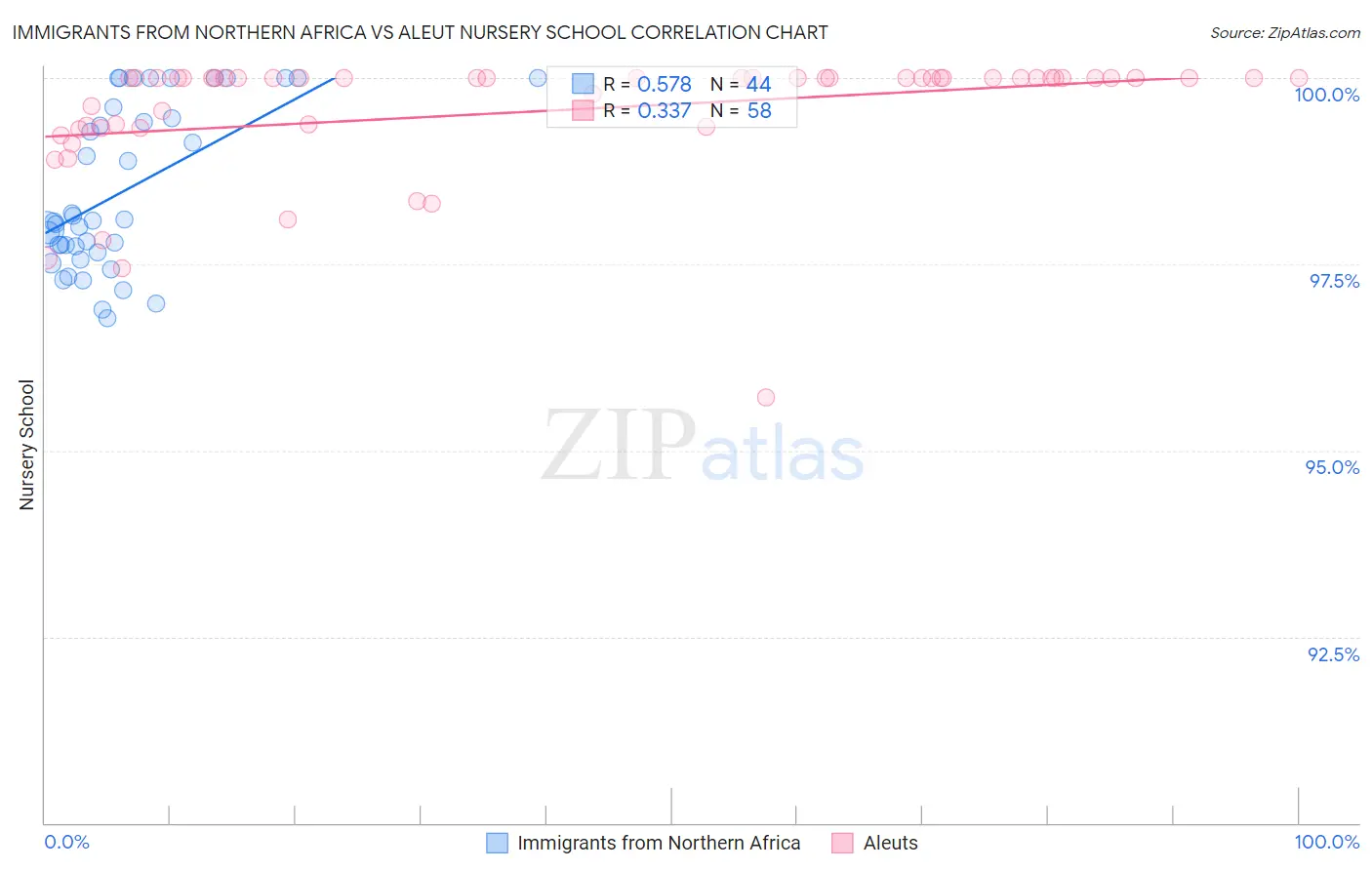 Immigrants from Northern Africa vs Aleut Nursery School