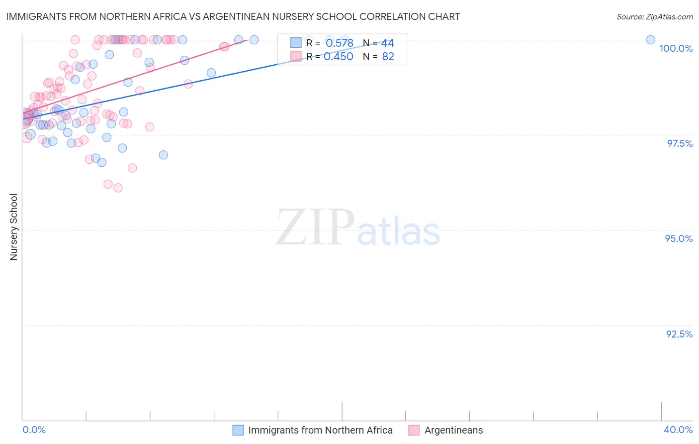 Immigrants from Northern Africa vs Argentinean Nursery School