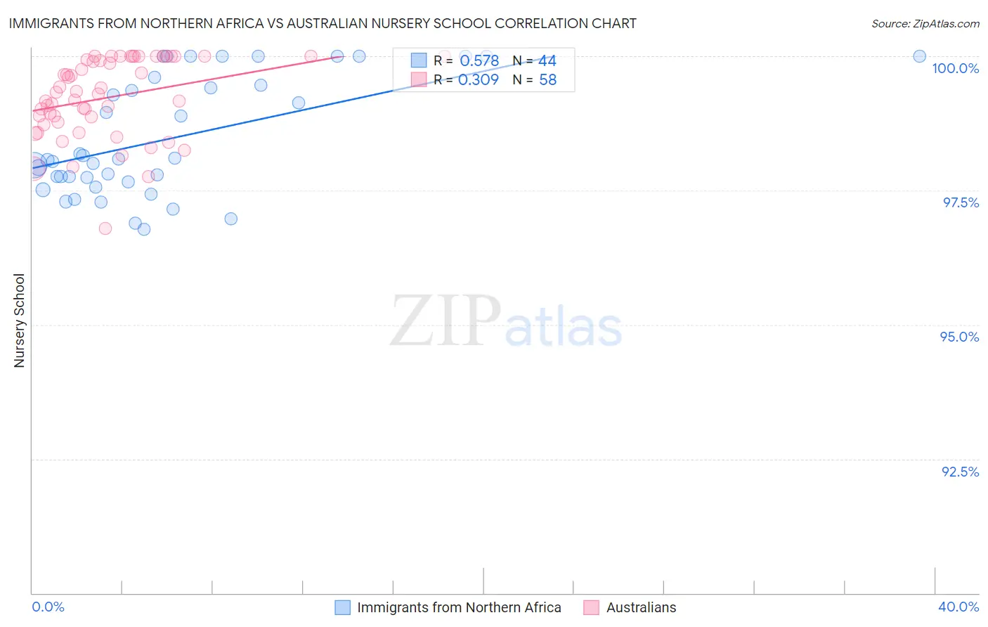 Immigrants from Northern Africa vs Australian Nursery School