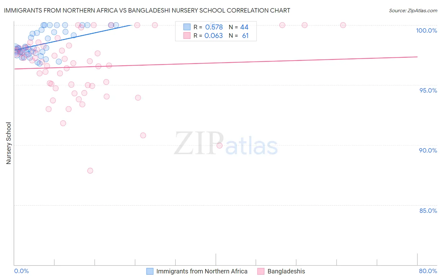 Immigrants from Northern Africa vs Bangladeshi Nursery School