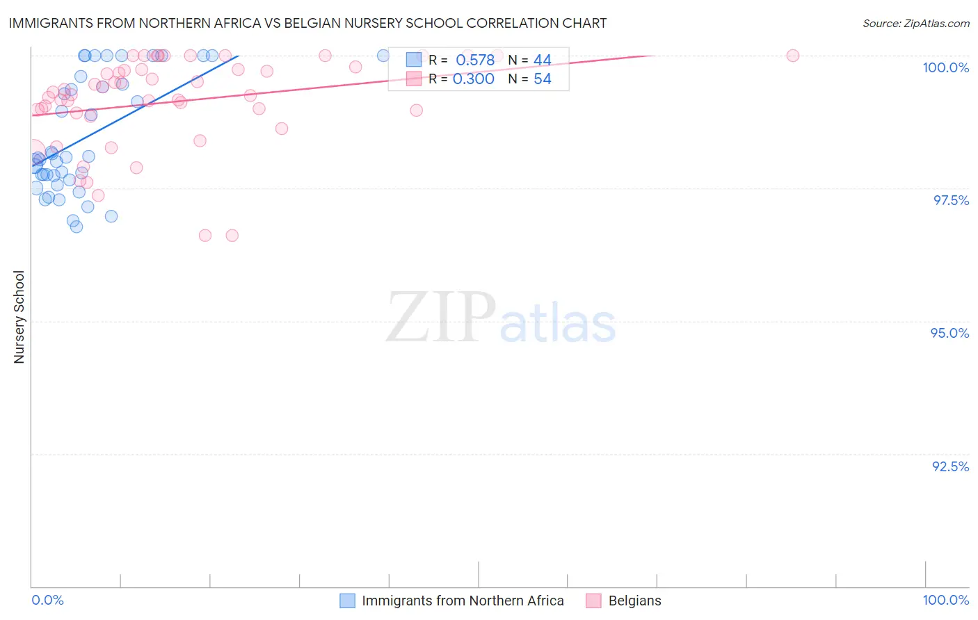 Immigrants from Northern Africa vs Belgian Nursery School