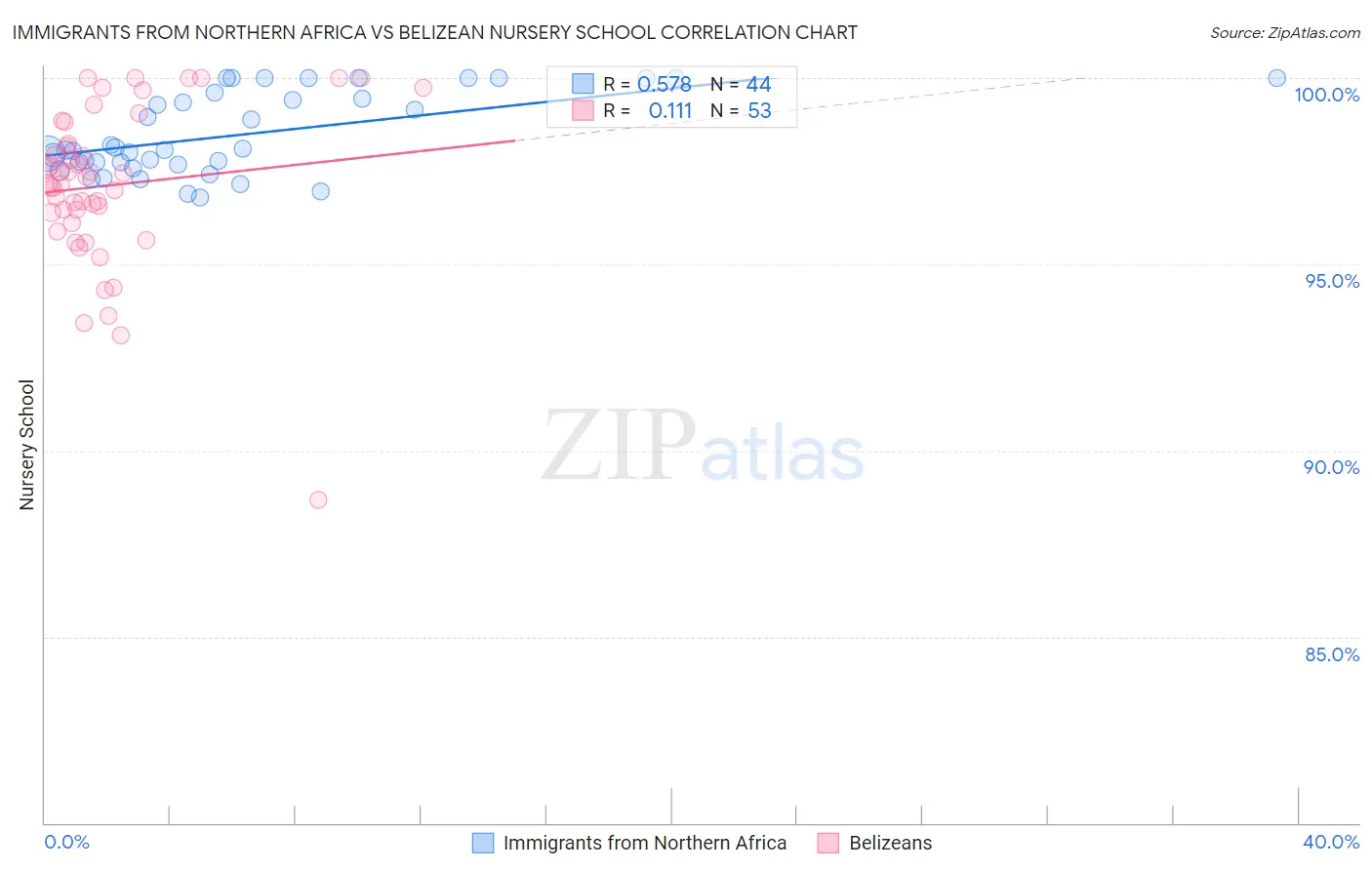 Immigrants from Northern Africa vs Belizean Nursery School