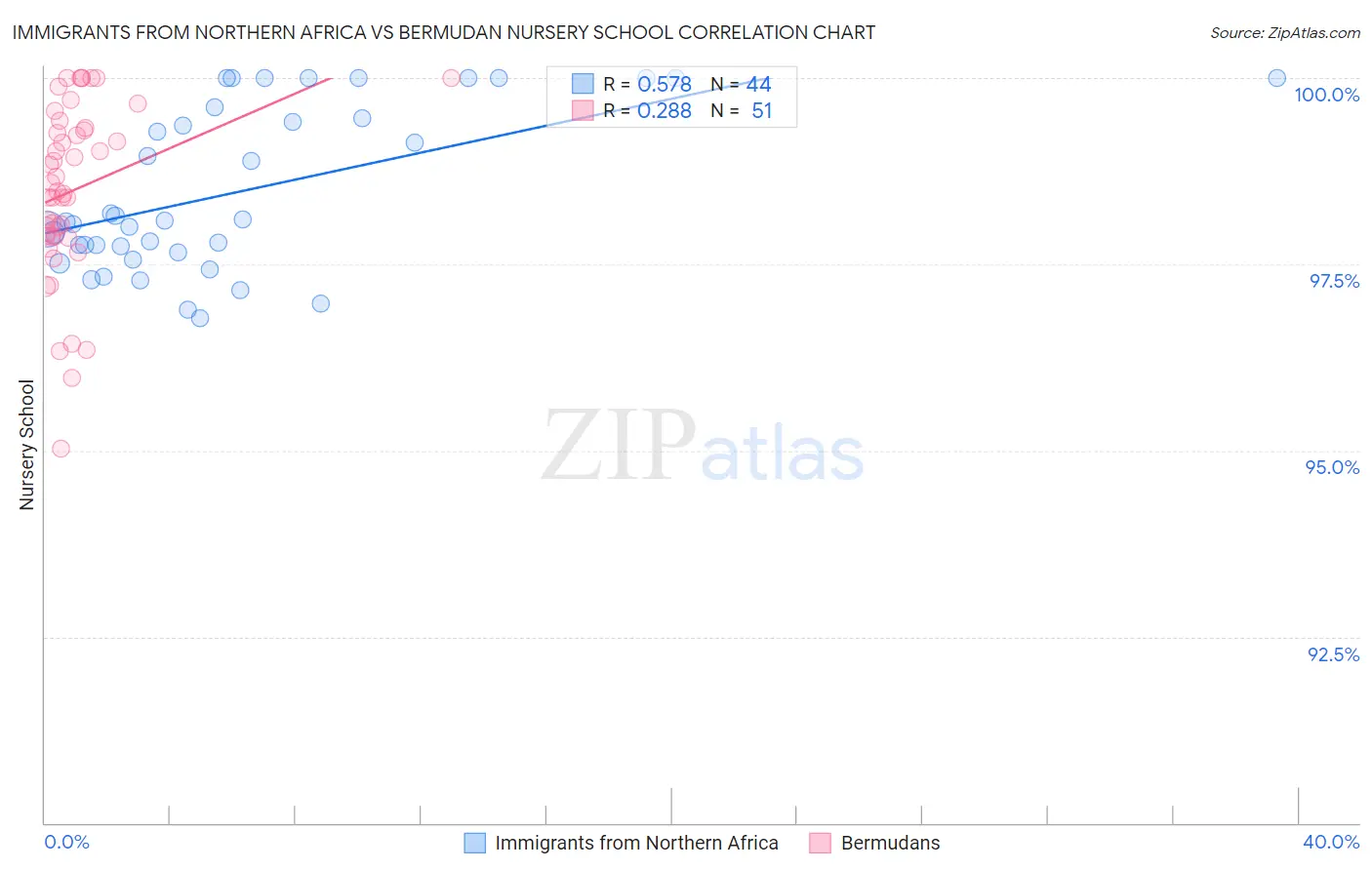 Immigrants from Northern Africa vs Bermudan Nursery School