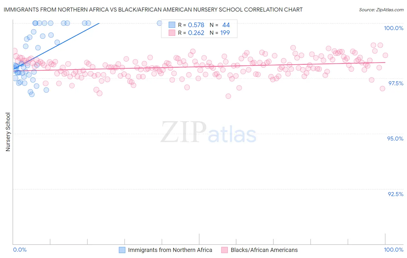 Immigrants from Northern Africa vs Black/African American Nursery School