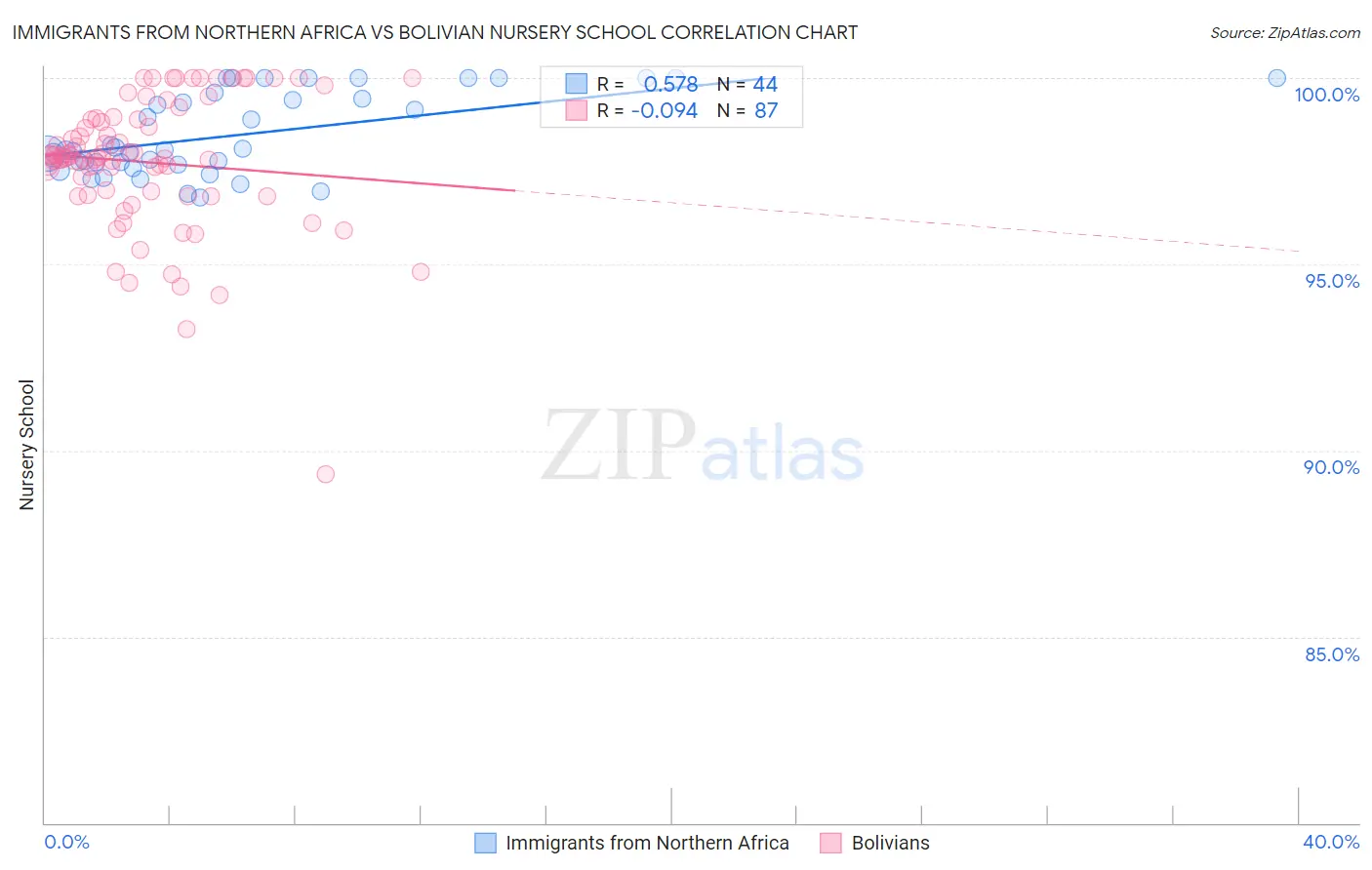 Immigrants from Northern Africa vs Bolivian Nursery School