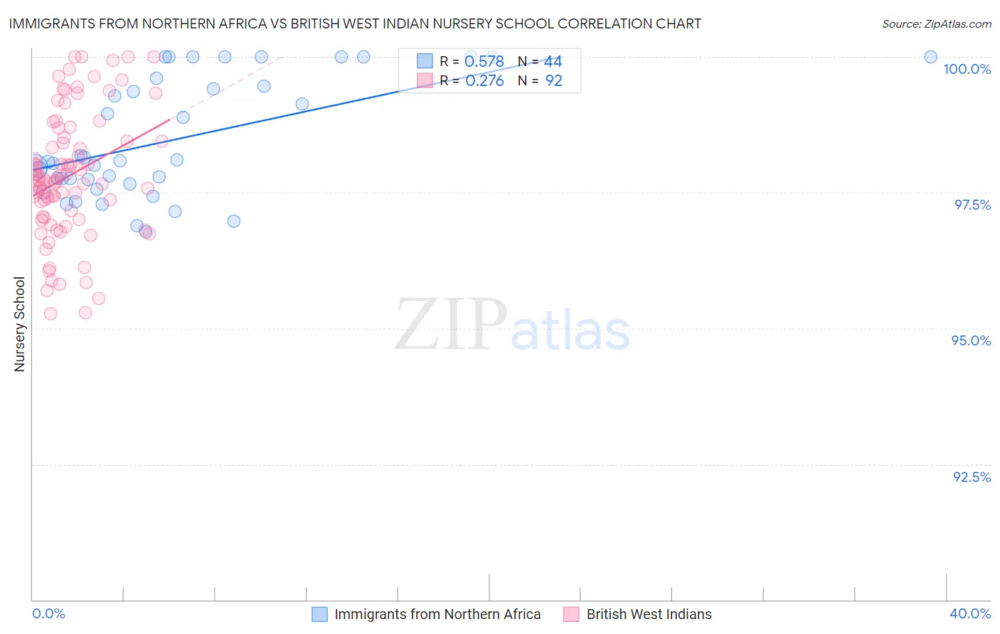 Immigrants from Northern Africa vs British West Indian Nursery School