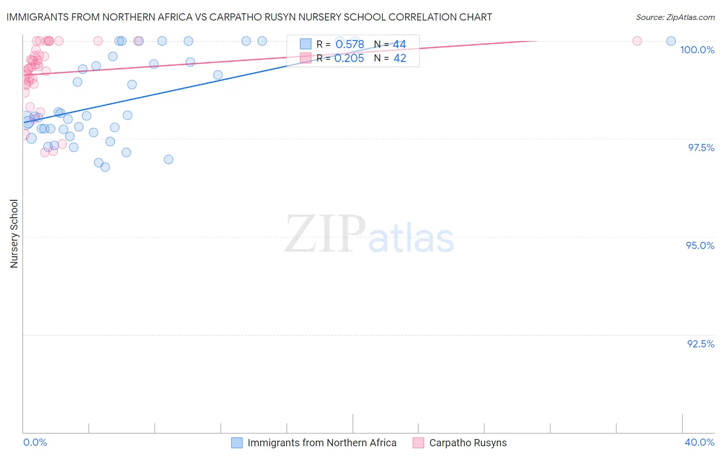 Immigrants from Northern Africa vs Carpatho Rusyn Nursery School