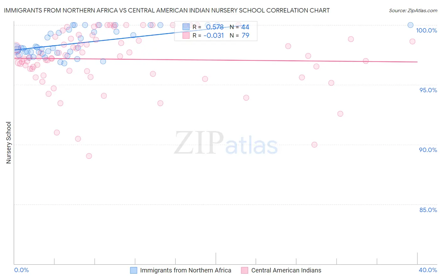 Immigrants from Northern Africa vs Central American Indian Nursery School