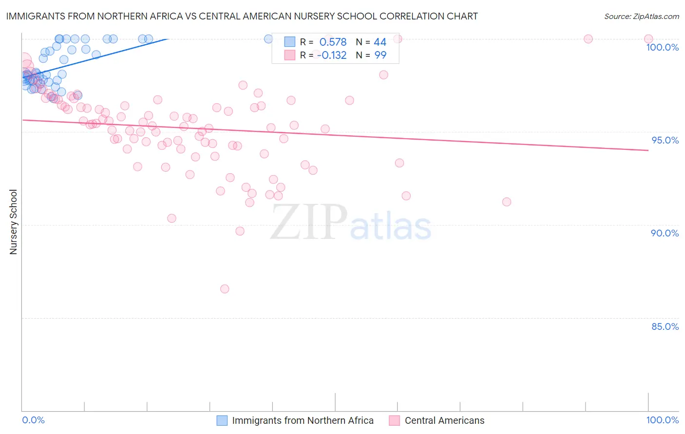 Immigrants from Northern Africa vs Central American Nursery School