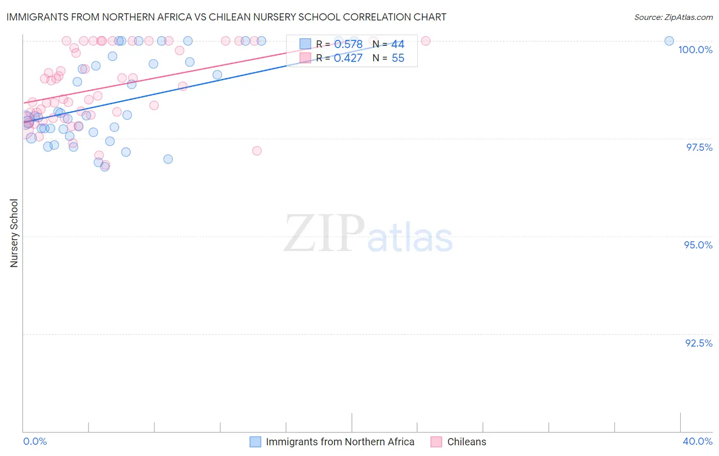 Immigrants from Northern Africa vs Chilean Nursery School