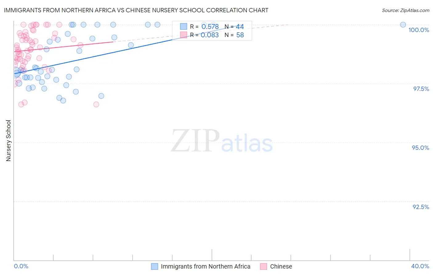 Immigrants from Northern Africa vs Chinese Nursery School