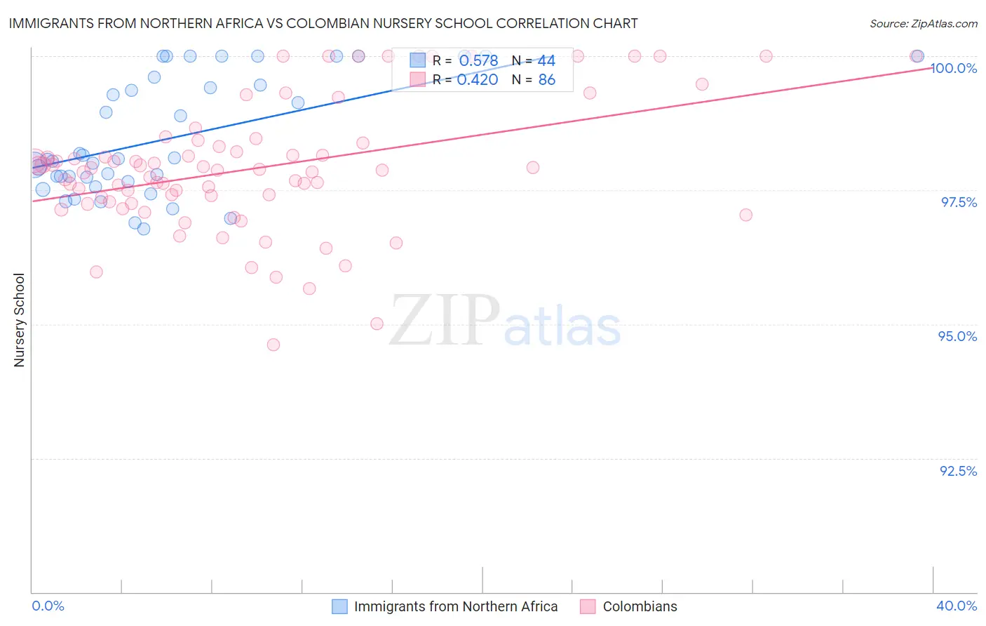 Immigrants from Northern Africa vs Colombian Nursery School