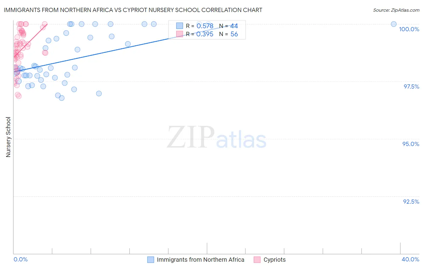 Immigrants from Northern Africa vs Cypriot Nursery School