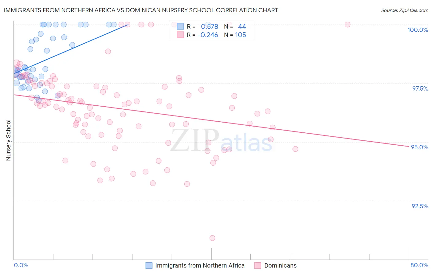 Immigrants from Northern Africa vs Dominican Nursery School