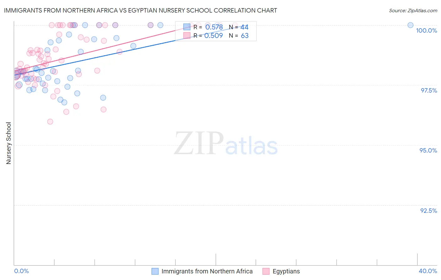 Immigrants from Northern Africa vs Egyptian Nursery School