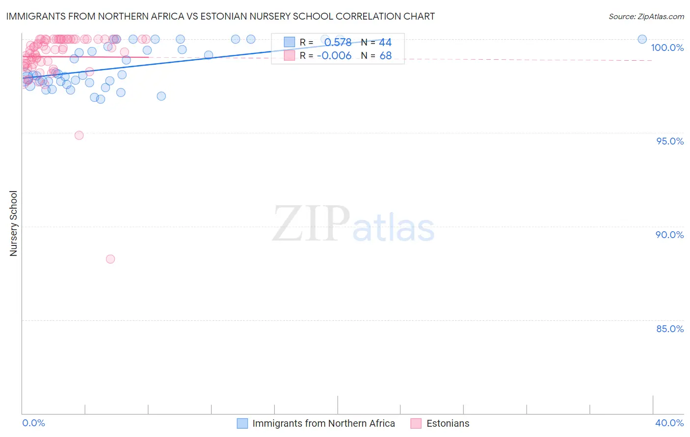 Immigrants from Northern Africa vs Estonian Nursery School