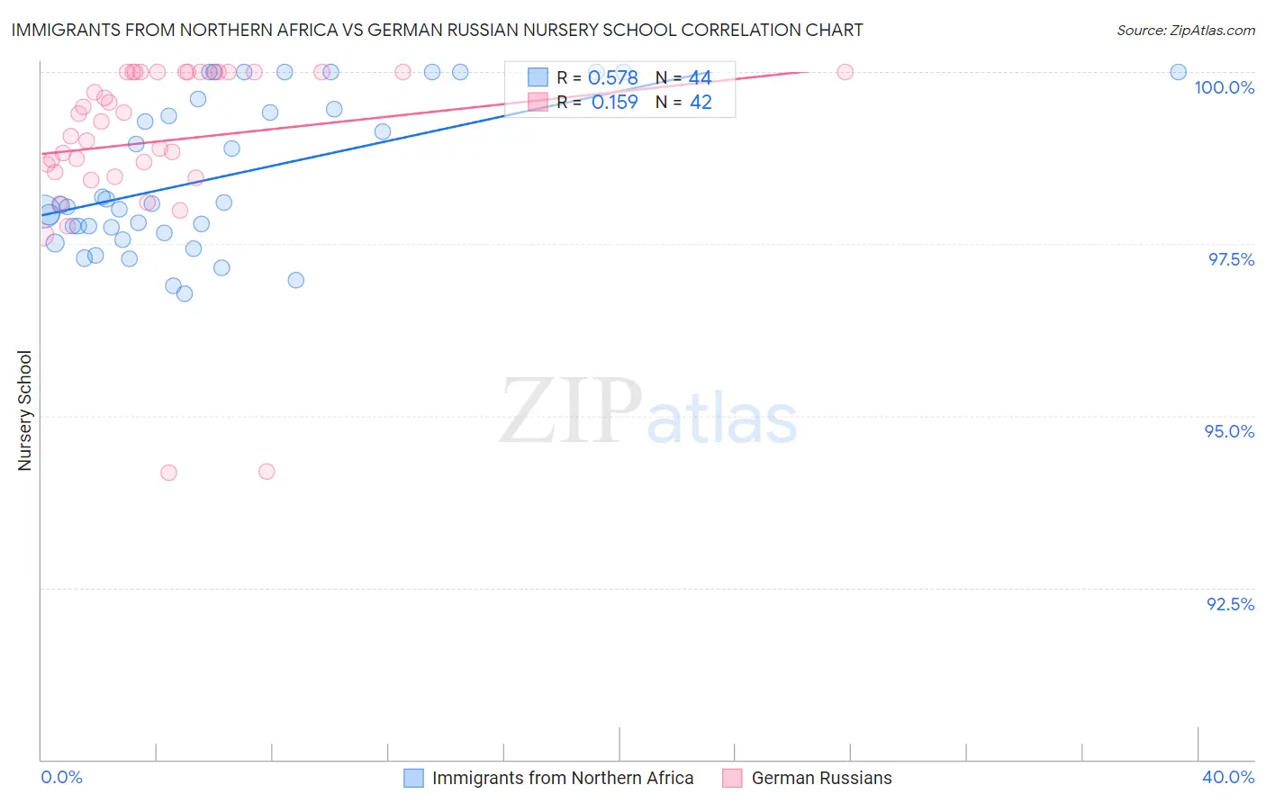 Immigrants from Northern Africa vs German Russian Nursery School