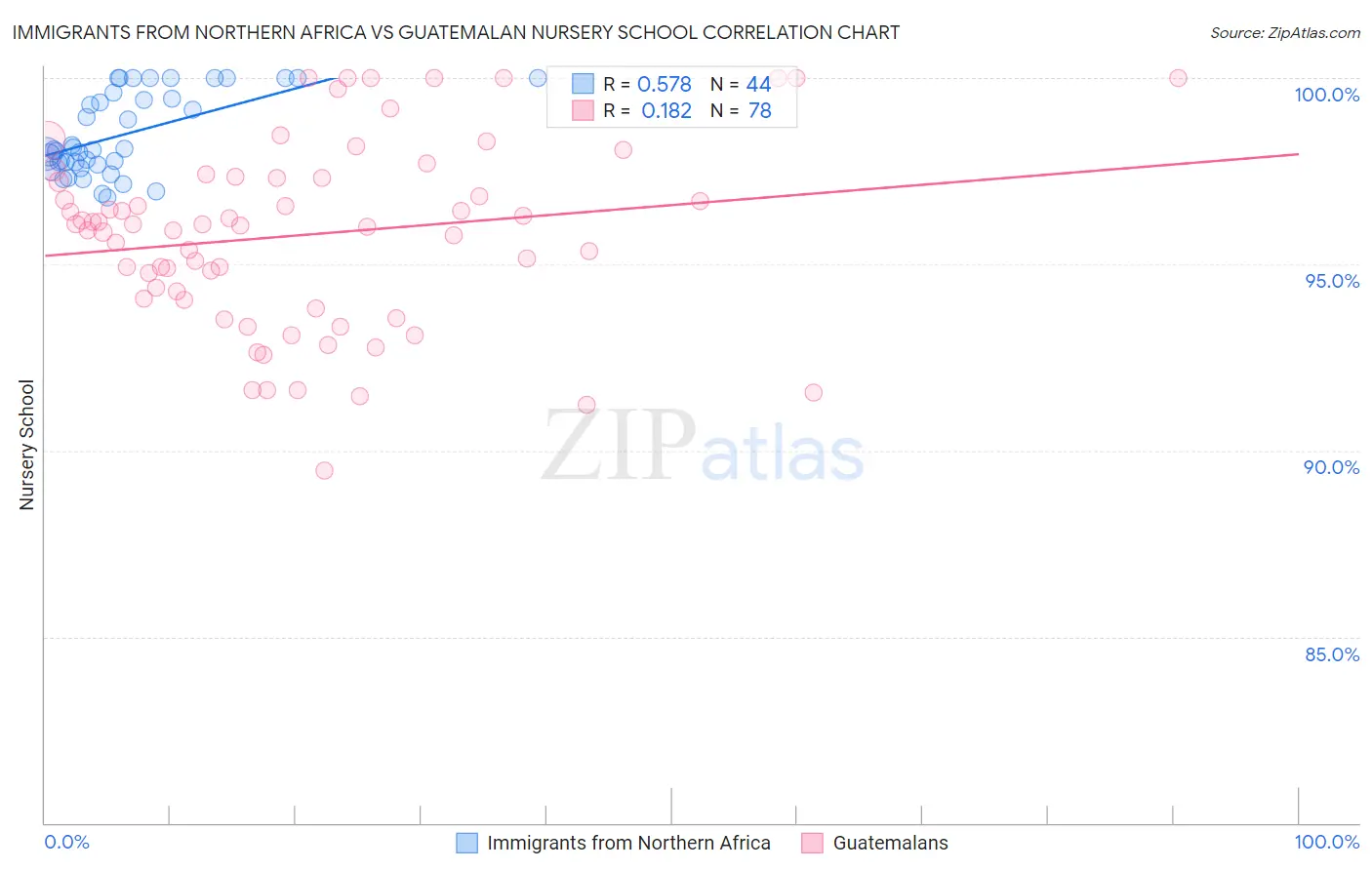 Immigrants from Northern Africa vs Guatemalan Nursery School