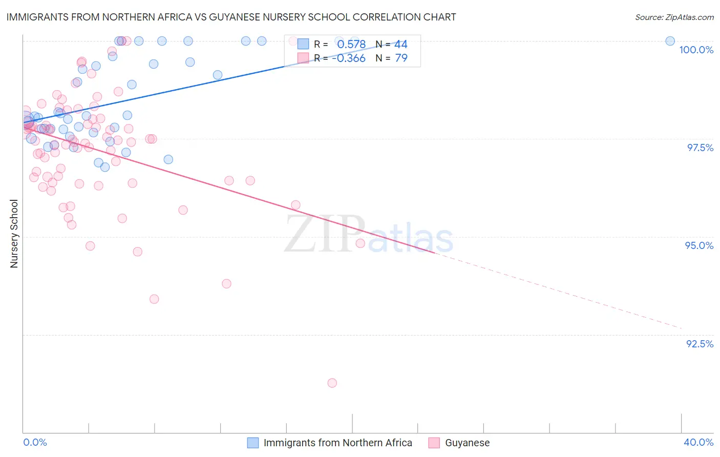 Immigrants from Northern Africa vs Guyanese Nursery School
