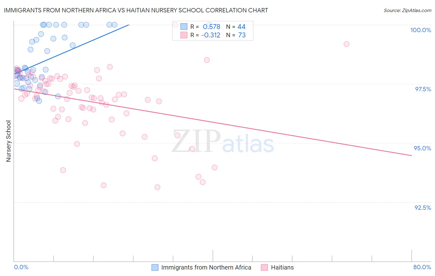 Immigrants from Northern Africa vs Haitian Nursery School