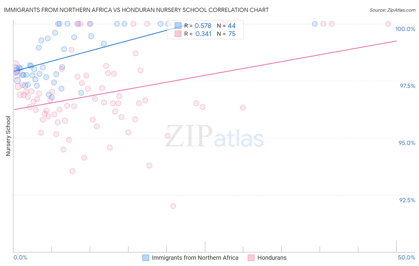Immigrants from Northern Africa vs Honduran Nursery School