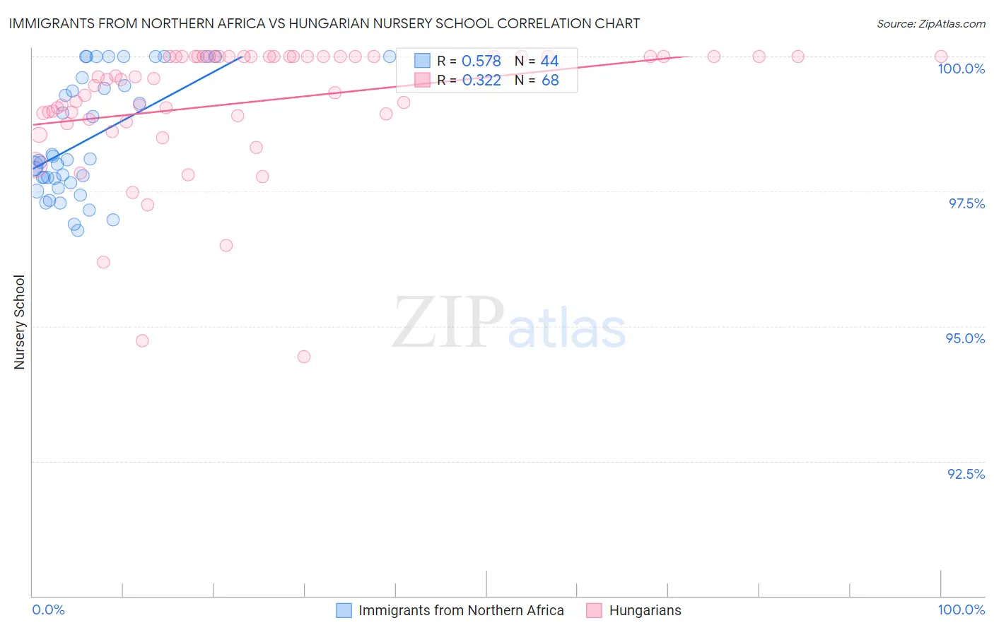 Immigrants from Northern Africa vs Hungarian Nursery School