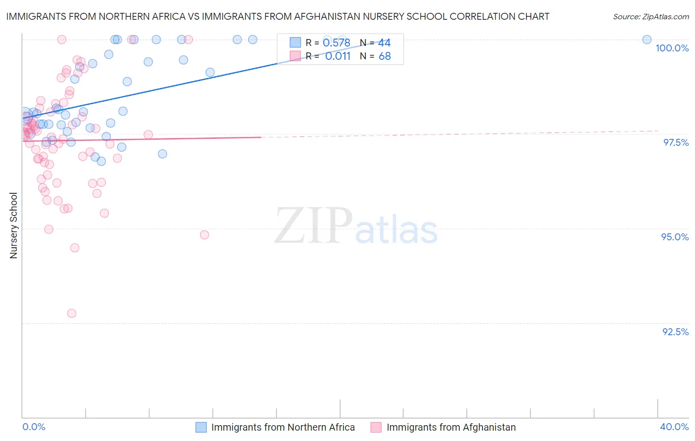 Immigrants from Northern Africa vs Immigrants from Afghanistan Nursery School