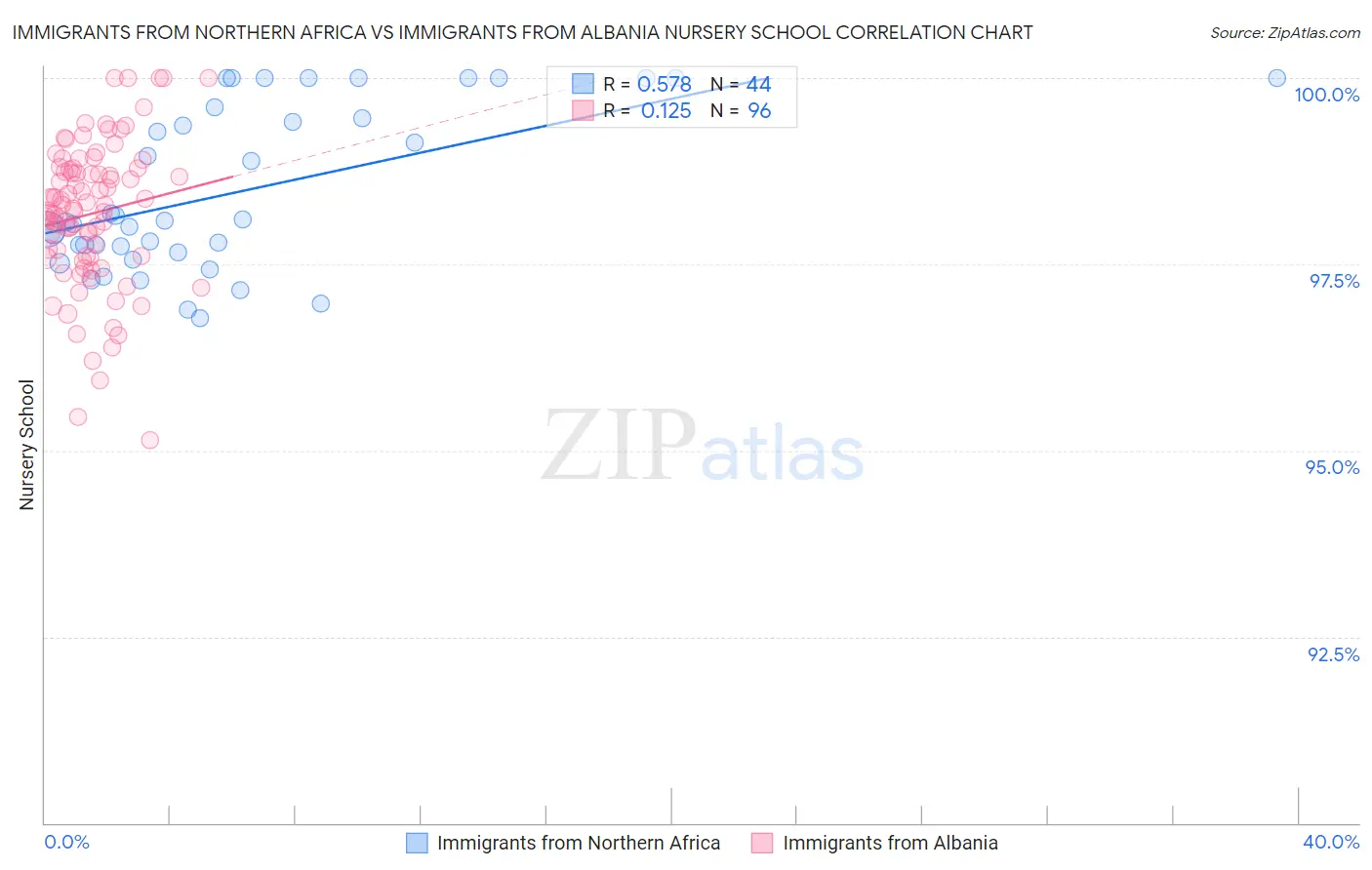 Immigrants from Northern Africa vs Immigrants from Albania Nursery School