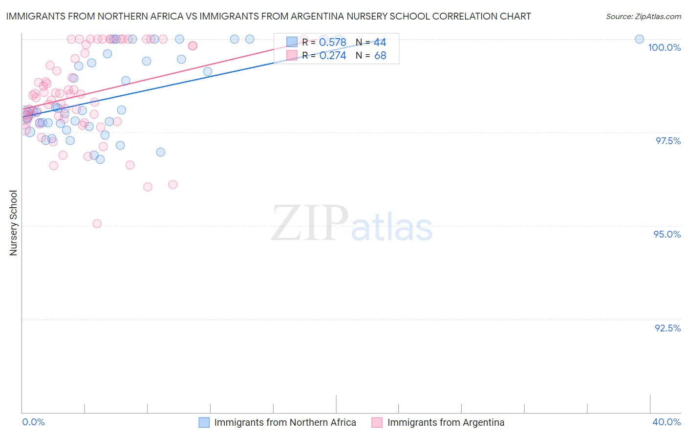 Immigrants from Northern Africa vs Immigrants from Argentina Nursery School