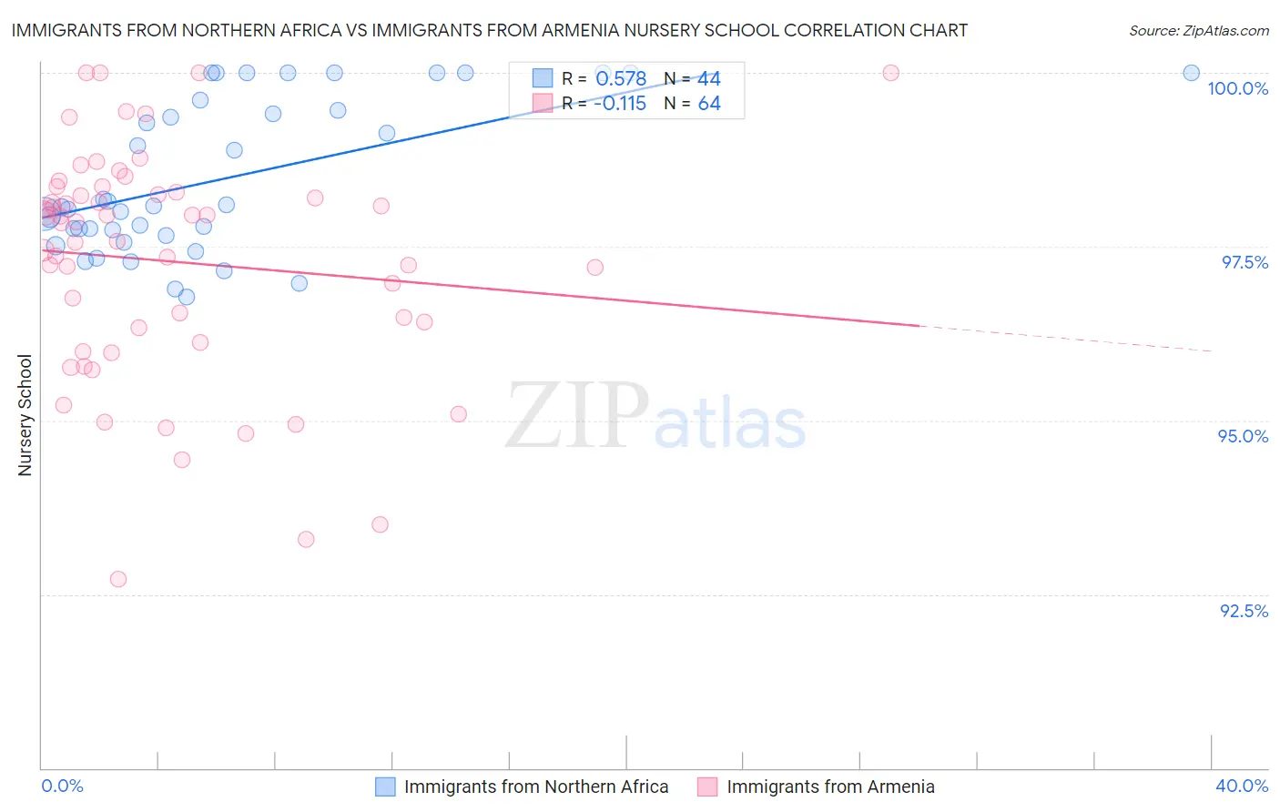 Immigrants from Northern Africa vs Immigrants from Armenia Nursery School