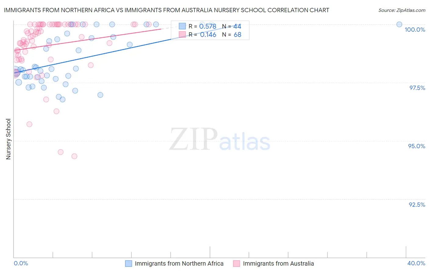 Immigrants from Northern Africa vs Immigrants from Australia Nursery School