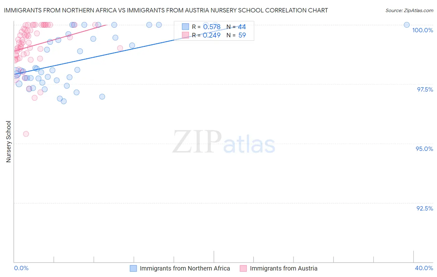 Immigrants from Northern Africa vs Immigrants from Austria Nursery School