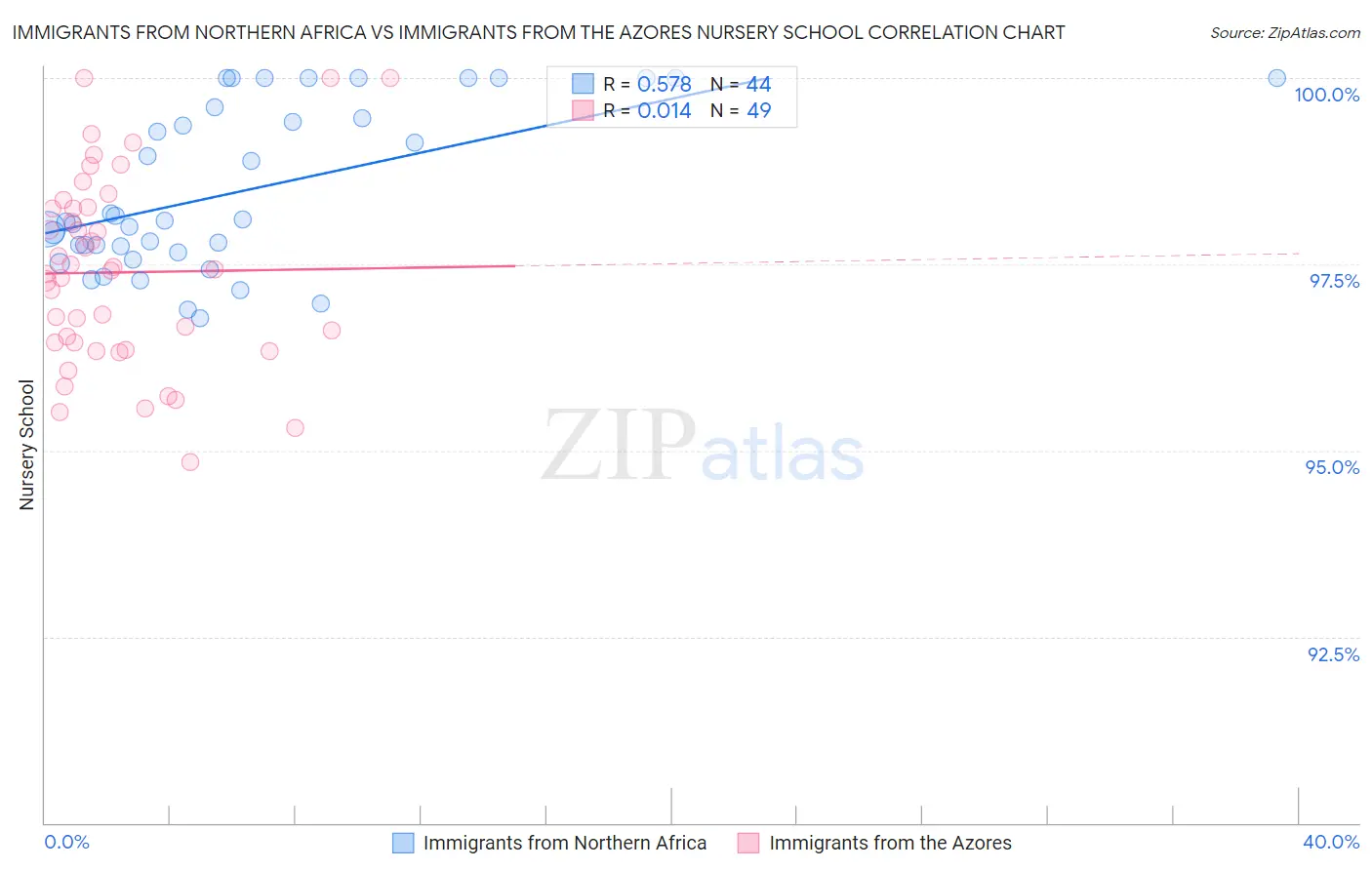 Immigrants from Northern Africa vs Immigrants from the Azores Nursery School