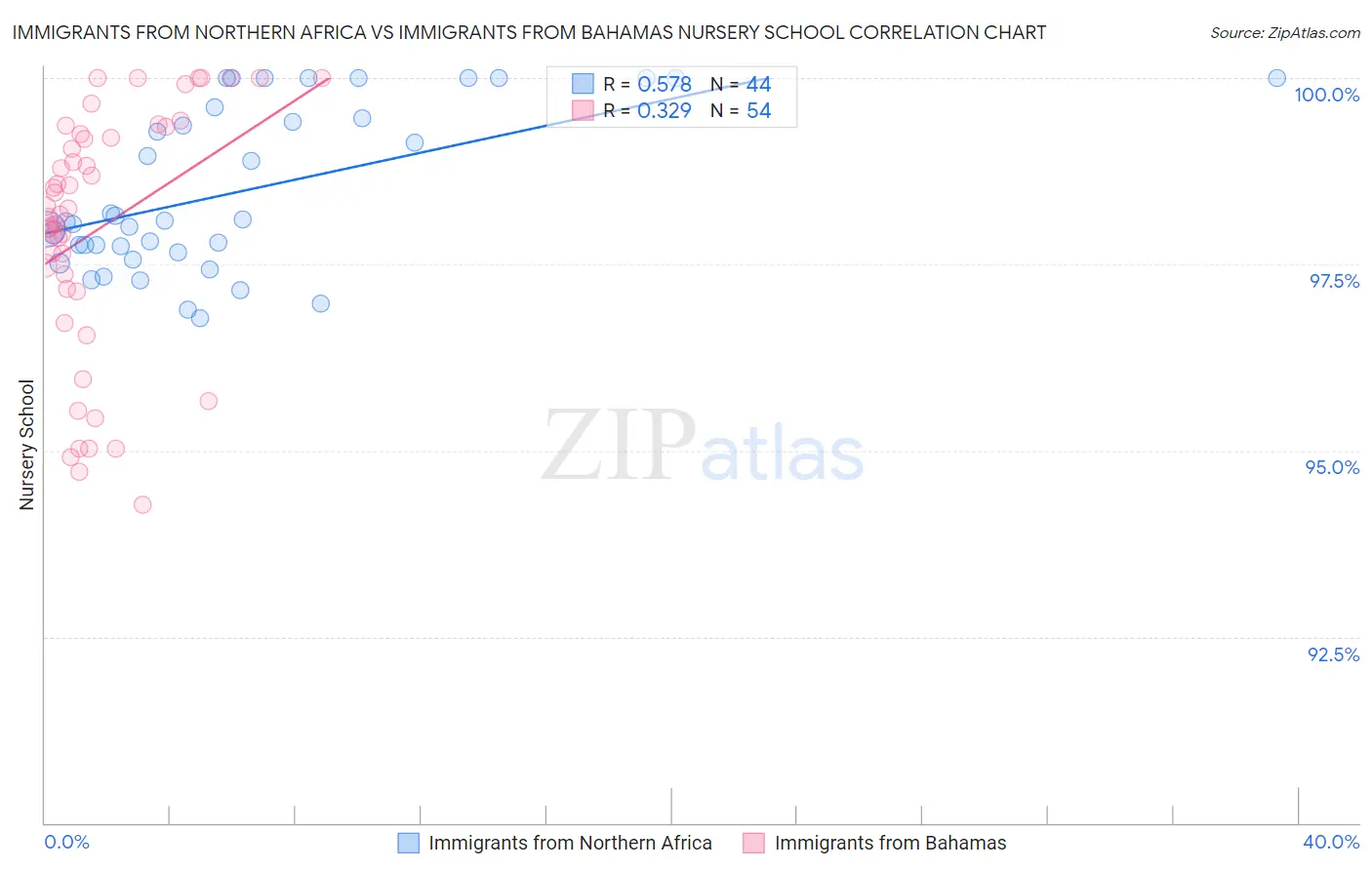 Immigrants from Northern Africa vs Immigrants from Bahamas Nursery School