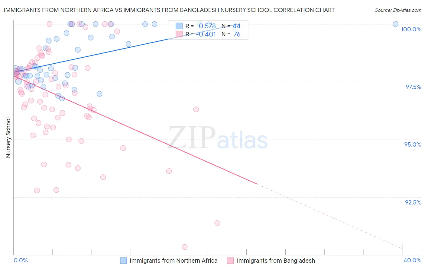 Immigrants from Northern Africa vs Immigrants from Bangladesh Nursery School