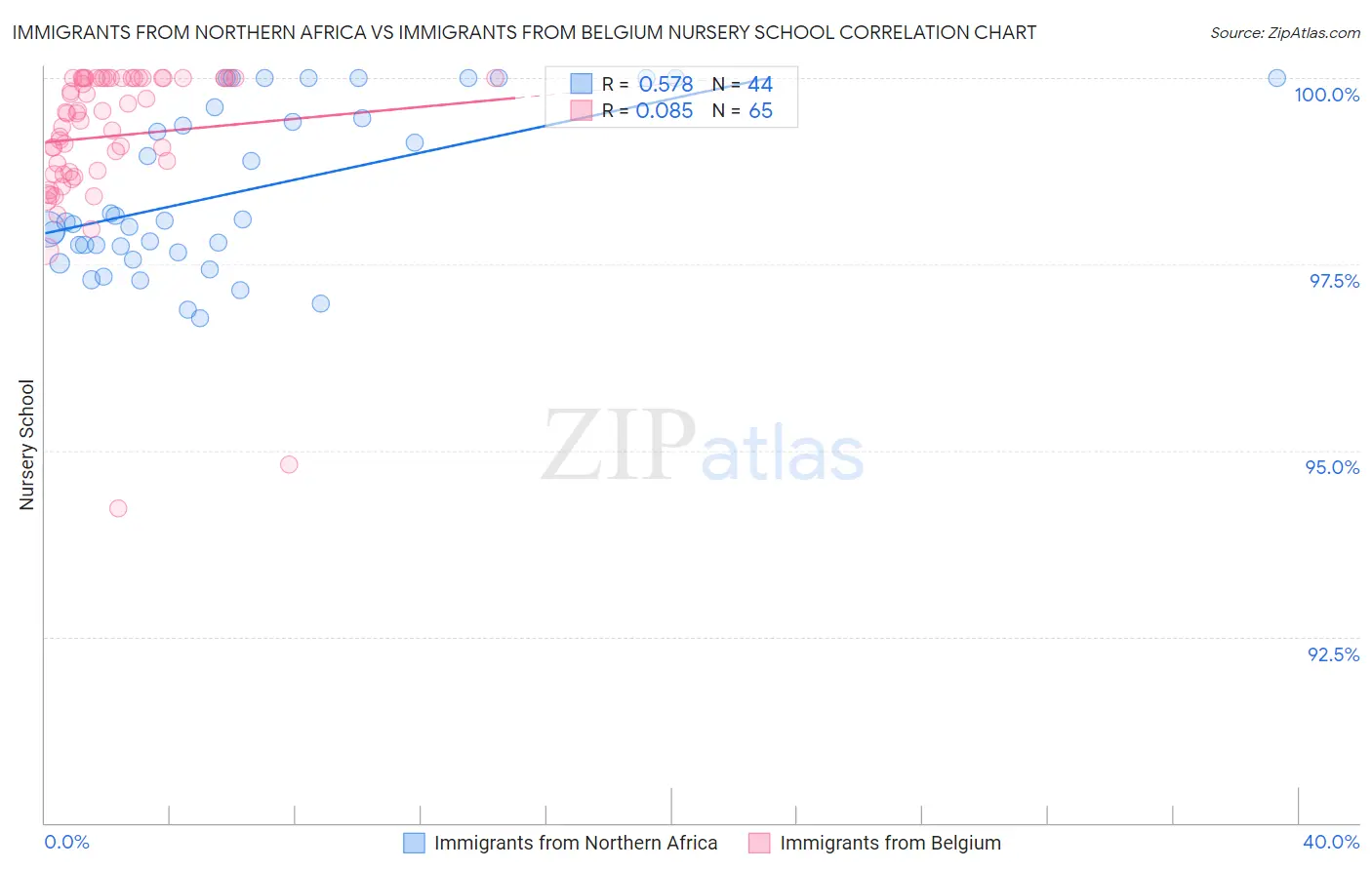 Immigrants from Northern Africa vs Immigrants from Belgium Nursery School