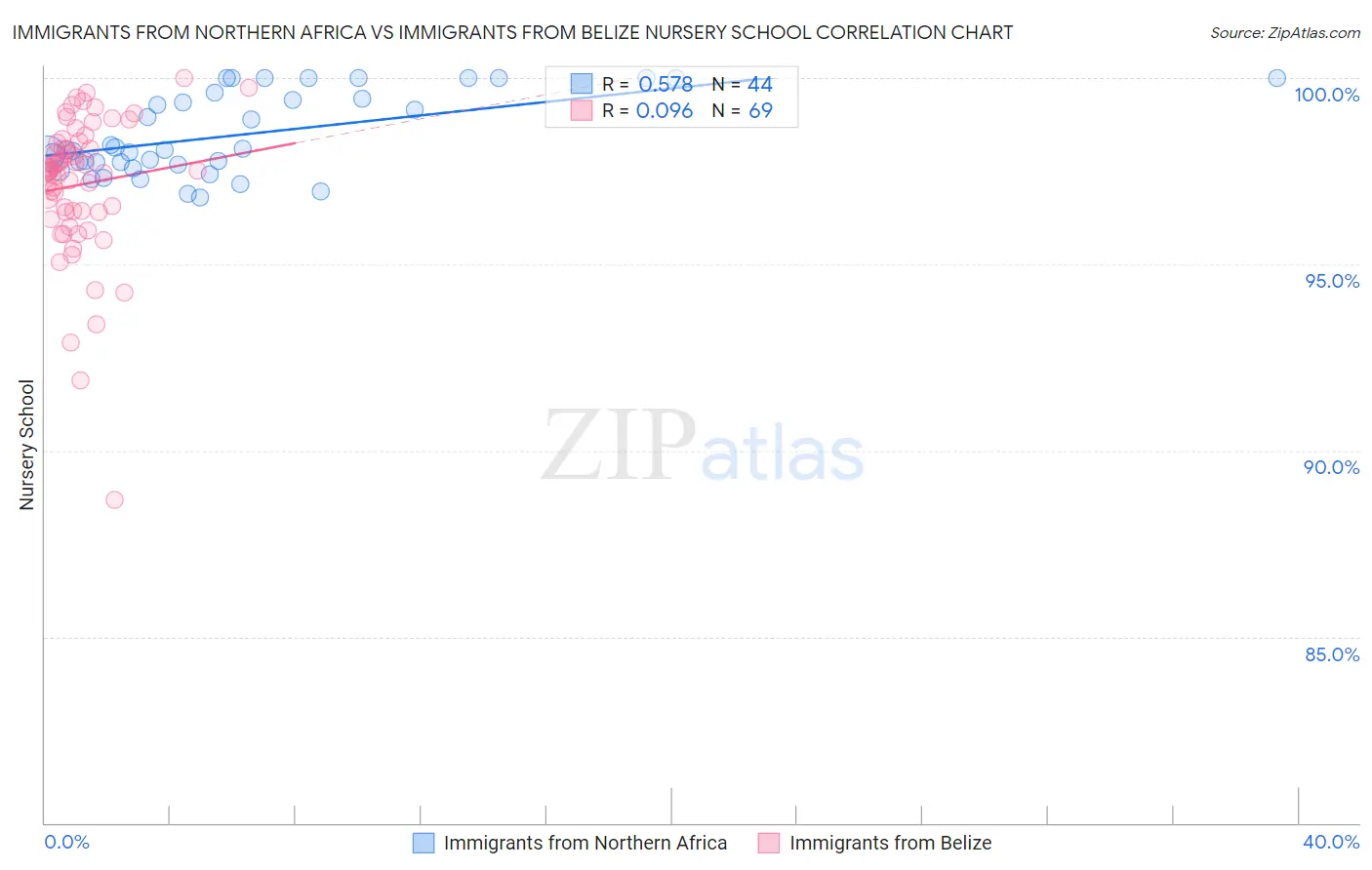 Immigrants from Northern Africa vs Immigrants from Belize Nursery School