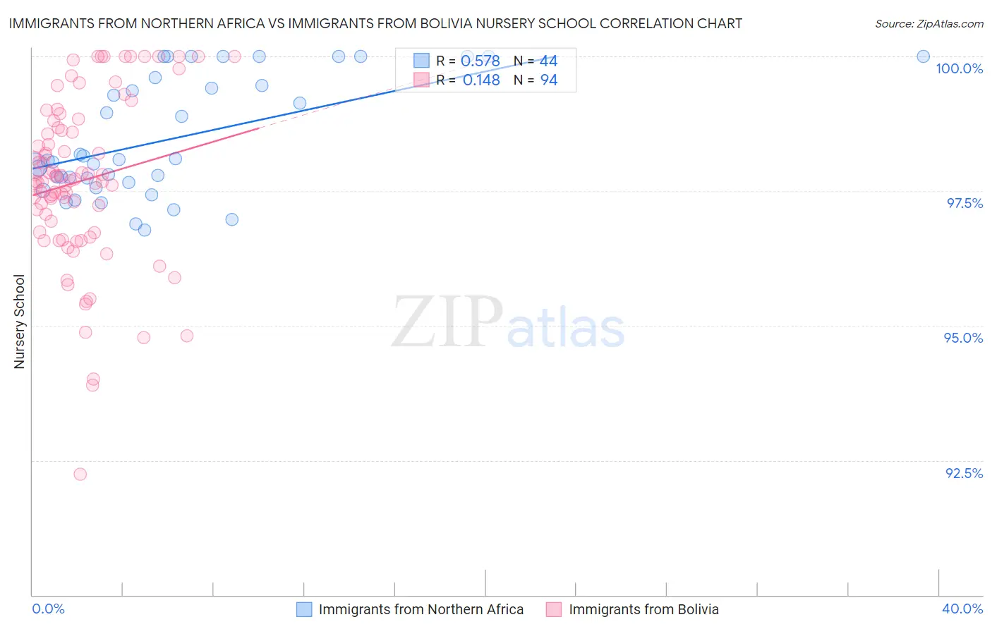 Immigrants from Northern Africa vs Immigrants from Bolivia Nursery School